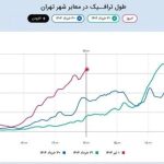 ترافیک و شلوغی دوباره به تهران بازگشت
