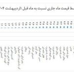 تورم اقلام خوراکی در اردیبهشت ماه اعلام شد