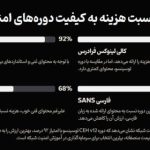 10 دوره برتر آموزش امنیت شبکه فارسی؛ مقایسه و معرفی