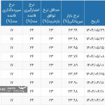 نرخ بهره بین بانکی به ۲۳.۹۹ درصد رسید+ جدول