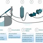 انرژی موج در آمریکا؛ آیندهای نو در انرژی تجدیدپذیر