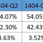 جدیدترین گزارش وضعیت سهم بازار اپراتورهای تلفن همراه؛ رشد ادامه‌دار همراه اول