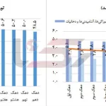 تورم آبان ماه 1404 رکورد زد؛ دهک‌ های پایین قربانی قیمت‌ های افسارگسیخته / تورم 20 استان کشور بیش از 40 درصد!
